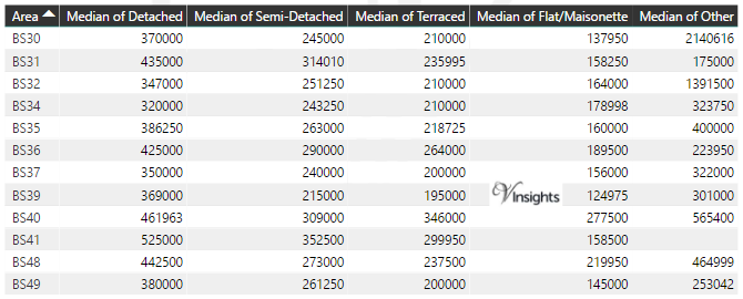 BS Property Market - Median Sales Price By Postcode